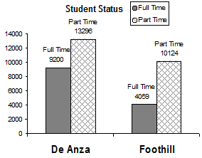 A pie chart showing percentages of part-time and full-time students at De Anza College.