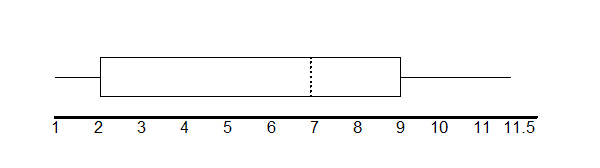 Horizontal boxplot's first whisker extends from the smallest value, 1, to the first quartile, 2, the box begins at the first quartile and extends to the third quartile, 9, a vertical dashed line is drawn at the median, 7, and the second whisker extends from the third quartile to the largest value of 11.5.