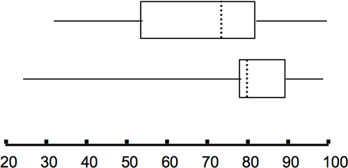 Two box plots over a number line from 0 to 100.  The top plot shows a whisker from 32 to 56, a solid line at 56, a dashed line at 74.5, a solid line at 82.5, and a whisker from 82.5 to 99.  The lower plot shows a whisker from 25.5 to 78, solid line at 78, dashed line at 81, solid line at 89, and a whisker from 89 to 98.