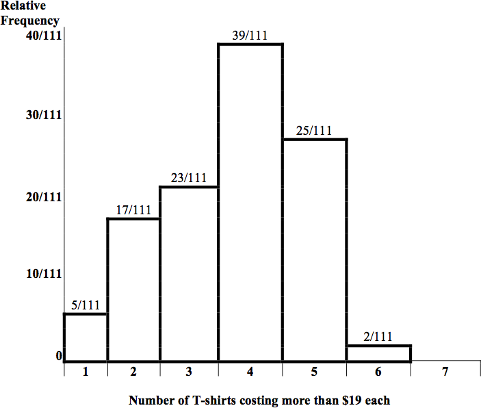 A histogram showing the results of a survey.  Of 111 respondents, 5 own 1 t-shirt costing more than $19, 17 own 2, 23 own 3, 39 own 4, 25 own 5, 2 own 6, and no respondents own 7.