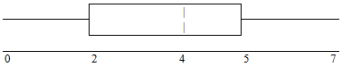 Horizontal boxplot with first whisker extending from 1 to 2, box from 2 to 5,  line at 4, and second whisker extending from 5 to 7.