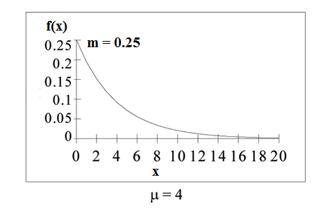 Exponential graph with increments of 2 from 0-20 on the x-axis of μ = 4 and increments of 0.05 from 0.05-0.25 on the y-axis of m = 0.25. The curved line begins at the top at point (0, 0.25) and curves down to point (20, 0). The x-axis is equal to a continuous random variable.