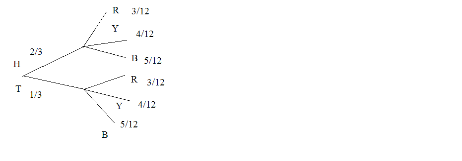 Tree diagram with 2 branches. The first branch consists of 2 lines of H=2/3 and T=1/3. The second branch consists of 2 sets of 3 lines each with the both sets containing R=3/12, Y=4/12, and B=5/12.