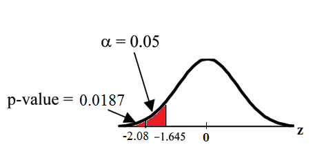 Distribution curve comparing the α to the p-value. Values of -2.15 and -1.645 are on the x-axis. Vertical upward lines extend from both of these values to the curve. The p-value is equal to 0.0158 and points to the area to the left of -2.15. α is equal to 0.05 and points to the area between the values of -2.15 and -1.645.