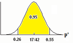 Normal distribution graph of the proportion of fleas killed by the new shampoo with values of 0.26, 17/42, and 0.55 on the x-axis. A vertical upward line extends from 0.26 and 0.55. The area between these two points is equal to 0.95.