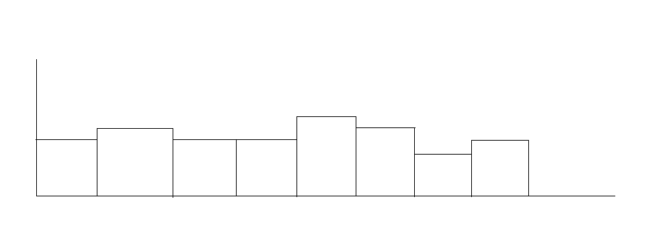 Histogram with 8 bars.