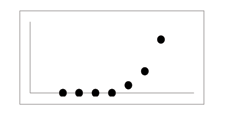 Scatterplot of 7 points in a exponential curve from along the x-axis on the left to slowly ascending up the graph in the upper right.