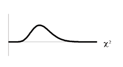 Blank nonsymmetrical chi-square curve for the test statistic of the days of the week absent.