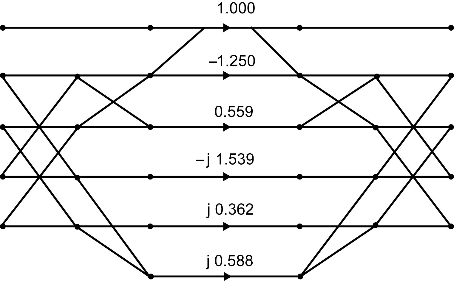 This image consist of 6 vertical lines. The lines are labeled j0.588, j0.362, -j1.539, 0.559, -1.250, and 1.000 from lowest to highest. The lowest line is shorter and from this line there are two diagonal lines that extend upward to the fourth and fifth lines. There are also lines extending up from line two to the top line as well as a line extending from line three to five and then down from that point to line 4. The lines on the figure are symmetrical. So, any line described has an analog line on the opposite side of the figure.