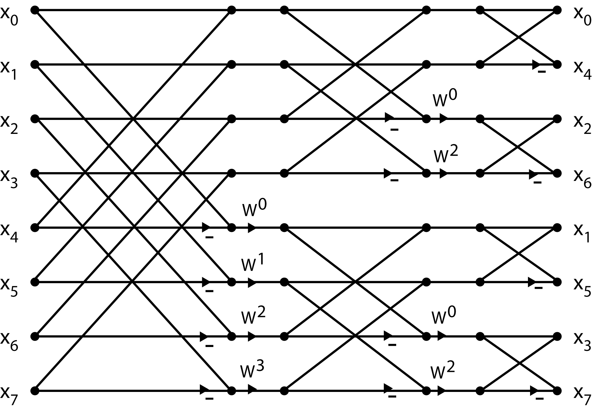 This figure is a flow graph with eight lines crossing in different directions at three points along the graph from left to right, with each beginning and end point marked with a black dot. The eight horizontal lines that flow consistently across the graph are labeled on the left in order as x_0 to x_7. At its initial point, x_0 through x_3 connect diagonally downward four rows, so that they meet x_4 through x_7 at the same horizontal level. Conversely, x_4 through x_7 connect diagonally upward to the original locations of x_0 to x_3, respectively. Directly before the first four lines connect to the last four lines, on the fifth through eighth horizontal parallels where they will connect, are small arrows indicating movement to the right, and these arrows are labeled with a dash. Directly after these lines connect on the fifth through eighth parallels are small arrows pointing to the right again, this time labeled with w^0, w^1, w^2, w^3 respectively. At this point, the figure is described about halfway across the page from left to right. The next section of crossed lines is exactly the same for the top four parallels and the bottom four parallels. The top two lines in each section connect diagonally downward two spaces, and conversely the bottom two lines connect diagonally upward the same amount. The second half of each section (the third, fourth, seventh and eight) again have arrows labeled with a dash pointing to the right, before the connected segments, and arrows pointing to the right labeled w^0 and w^2 respectively after the connections. Finally, one more set of crossed connected lines occurs, this time in an identical pattern for four groups of two lines. The lines cross this other and connect to the adjacent parallel, with odd-numbered parallels connecting downward and their even-numbered partners connecting upward. Before the connection point are again arrows pointing to the right, labeled with a dash, that occur in the second, fourth, sixth, and eighth parallels. This concludes the lines, and the labels to these lines on the right side of the figure read x_0, x_4, x_2, x_6, x_1, x_5, x_3, x_7 down the page.