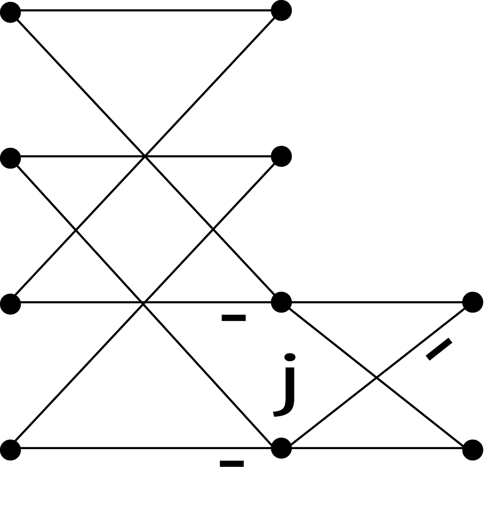 This figure is an array of dots connected with diagonal and horizontal lines. There are two vertical columns of four dots followed by a third column with two dots. The first column of dots each has one horizontal line pointing across, and one diagonal line pointing downward for the first two rows and upward for the second two rows. The diagonal lines connect to dots on the second column either two rows above or two rows below their original position. To the left of the third and fourth dots on the second column, next to the horizontal lines that connect to them, are two dashes. In between the third and fourth dots of the second column is a large label, j. Further to the right, the third and fourth dots of the second column connect to the two dots in the third column. The third dot in the second column connects to the second dot in the third column, which is horizontally level with the fourth dot in the second column. The fourth dot in the second column connects to the first dot in the third column, which is horizontally level with the third dot in the second column. Along this line segment is a dash near the first dot of the third column. There are also two horizontal lines connecting the third dot in the second column with the first dot in the third column, and the fourth dot in the second column with the second dot in the third column.