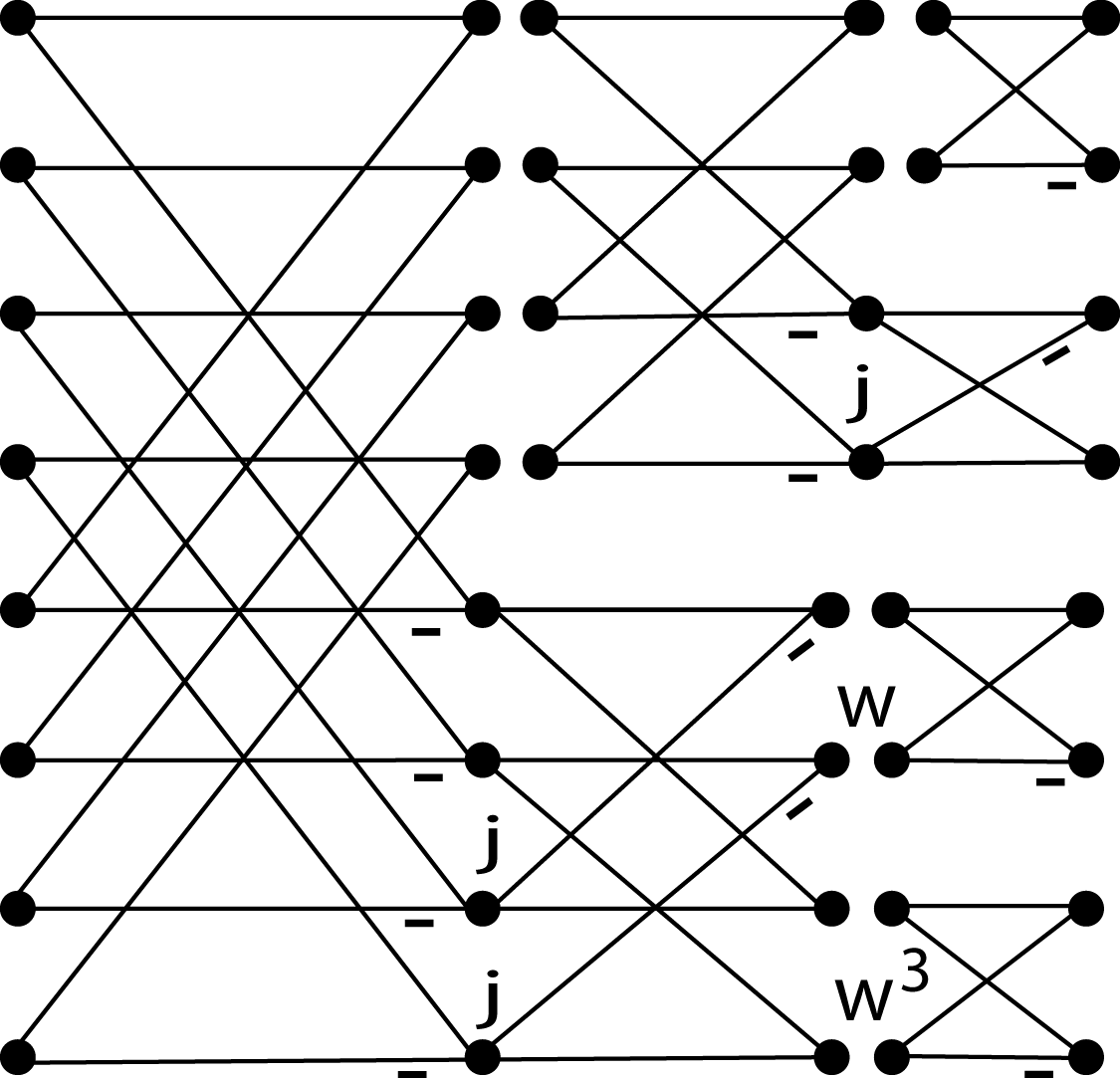 This figure is a flow graph with eight lines crossing in different directions at three points along the graph from left to right. The eight horizontal lines that flow consistently across the graph begin with black dots. At these initial points, the first four connect diagonally downward four rows, and the last four connect diagonally upward to the first four rows. For each of the eight initial dots, there is also a horizontal line connecting these initial dots to eight vertical dots at the same point that the aforementioned diagonal lines terminate. At this point in the figure, the graph separates between a lower half and upper half. At this point in the lower half in between the dots are a label, j. The lower half continues directly from the lower four dots that were connected in the large first section, and to the right they behave in a similar fashion, with the upper two moving two spaces down diagonally, and the lower two moving two spaces up, accompanied by horizontal lines connecting the dots directly across. There is a break in horizontal movement for the lower half of the figure at this point, where the four dots are disconnected and followed by a new set of four adjacent dots. These dots are visually grouped in two sections, with more diagonal lines simply connecting each dot to one adjacent dot diagonally to the right, up or down, and two horizontal lines connecting the dots directly across. In between these two sections and the larger section to the left are two labels, one above labeled w, and the lower labeled w^3. The upper portion of the right half of the figure is not continued or connected to the large initial section. Its first portion mimics the shape of its lower neighbor, with four rows of dots, four horizontal lines to four adjacent dots, and diagonal lines moving upward and downward two spaces up or down. Connected to the lower portion of this upper section is another set of two dots, both vertically and diagonally connected to the larger section to its left. In the middle of the leftmost dots of this section is a label, j. Above and in the upper-right corner of the figure is a final disconnected set of four dots, diagonally and horizontally connected. For the entire figure, there is a dash labeling each dot that to its left is connected by a down-sloping diagonal line.