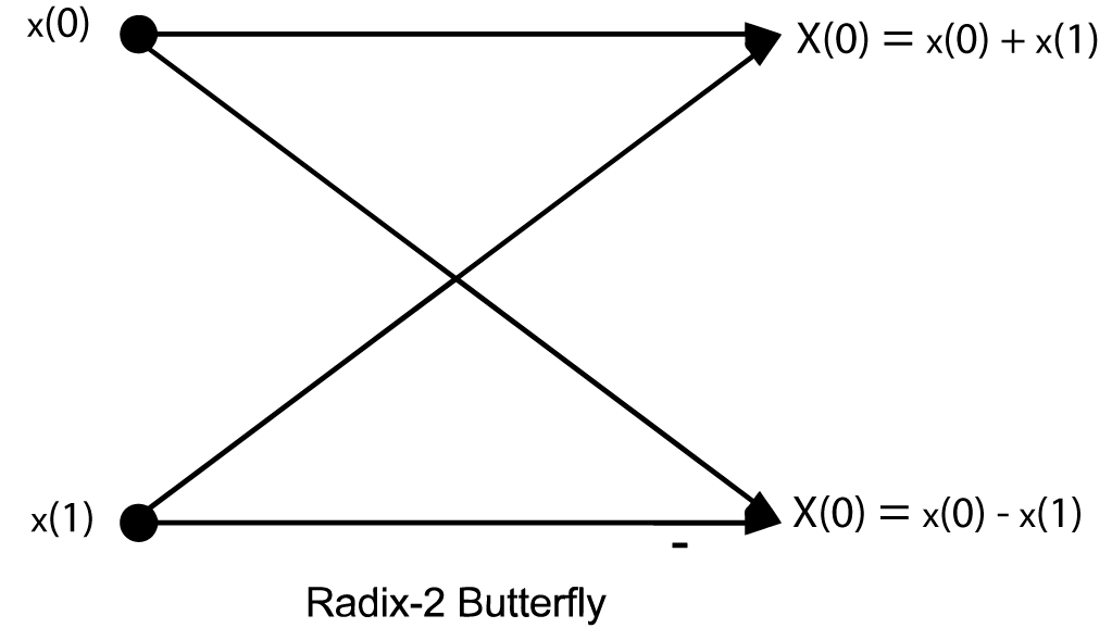 This figure contains four items with arrows arranged evenly and rectangularly, and arrows pointing from the leftmost items to the rightmost items. The first two items on the left read x(0) on the top and x(1) on the bottom, and are accompanied by large dots next to them, indicating a starting point for four arrows. From each dot are two arrows, one pointing directly across to the right at an item, and one pointing diagonally to the right at the other rightmost item. The top-right item that is pointed to by two arrows reads X(0)  = x(0) + x(1), and the bottom-right item that is pointed to by two arrows reads X(0)  = x(0) - x(1). The horizontal line pointing from the bototm-left item to the bottom-right item is labeled with a dash. The entire figure is labeled, Radix-2 butterfly.