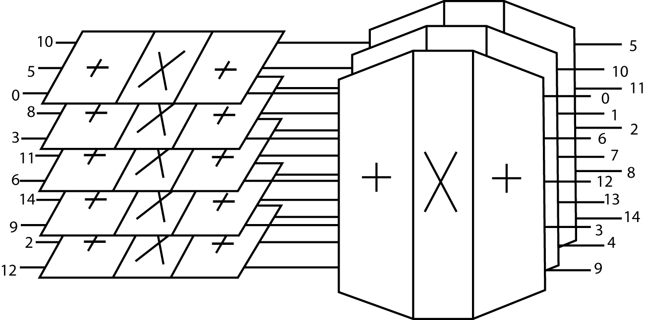 This is a three-dimensional figure of five flat rectangles stacked together and rotated horizontally, and three flat shapes stacked together and rotated vertically with flat side facing front, and numerous lines passing through the shapes from left to right. The lines from top to bottom are spread out sporadically in no discernible pattern, and are labeled from top to bottom on the left side of the figure, 10, 5, 0, 8, 3, 11, 6, 14, 9, 2, 12. On the right side of the figure, they are labeled from top to bottom, 5, 10, 11, 0, 1, 2, 6, 7, 8, 12, 13, 14, 3, 4, 9. Each shape, both the vertical and horizontally oriented shapes, are divided into three sections with lines perpendicular to the numbered lines across the page. These sections are labeled from left to right, +, x, +, on each shape.