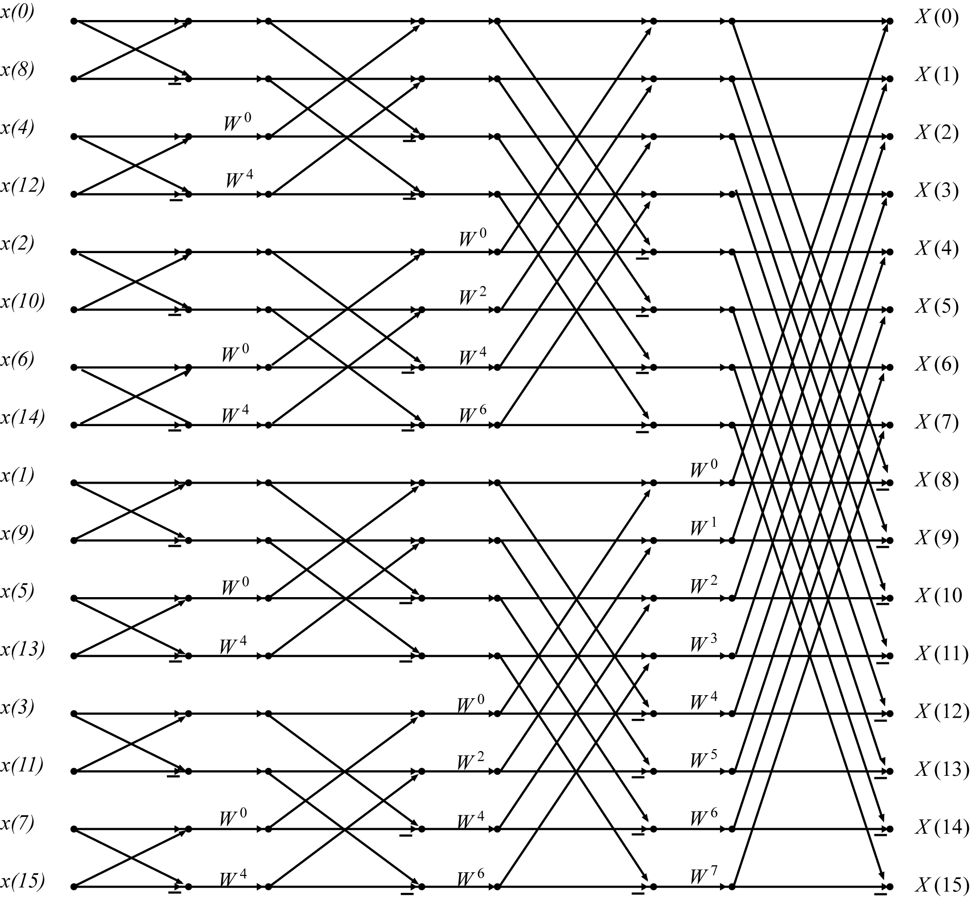 This is a complex figure consisting of sixteen horizontal lines connected by various diagonal lines. The diagonal lines connect to the horizontal lines at eight different points. The lines will be referenced by order from top to bottom, and the points will be referenced by numbered dots from right to left in this description. All of the connected diagonal segments referenced as a group move in the same direction systematically, do not cross paths, and connect only one dot to another. The first dot on lines one through eight are connected to the second dot on lines nine through sixteen, with each line crossing and moving down eight spaces. Conversely, the first dot on lines nine through sixteen connect to the second dot on lines one through eighteen. In the upper half of the next section, the third dots on lines one through four connect to the fourth dots on lines five through eight. Conversely, the third dots on lines five through eight connect to the fourth dots on lines one through four. In the lower half of the next section, the third dots on lines nine through twelve connect to the fourth dots on lines thirteen through sixteen. The third dots on lines thirteen through sixteen also connect with the fourth dots on lines nine through twelve. The next section is visually divided into four parts. In part one, the fifth dots on lines one and two connect to the sixth dots on lines three and four, and the fifth dots on lines three and four connect to the sixth dots on lines one and two. In part two, the fifth dots on lines five and six connect to the sixth dots on lines seven and eight, and the fifth dots on lines seven and eight connect to the sixth dots on lines five and six. In part three, the fifth dots on lines nine and ten connect to the sixth dots on lines eleven and twelve, and the fifth dots on lines eleven and twelve connect to the sixth dots on lines nine and ten. In part four, the fifth dots on lines thirteen and fourteen connect to the sixth dots on lines fifteen and sixteen, and the fifth dots on lines fifteen and sixteen connect to the sixth dots on lines thirteen and fourteen. In the final section of the figure, the diagonal lines are grouped into eight sections that all follow a similar pattern. The seventh dots on even numbered lines connect to the eighth dots on the odd numbered line above them, and the seventh dots on odd numbered lines connect to the eighth dots on the even numbered lines below them. There are various sections of the figure that are labeled with a variable. First, to the right of each horizontal lines and dot number one, the lines are labeled in order from x(0) to x(15) from top to bottom. In between dots two and three for lines nine through sixteen, the horizontal lines are labeled in order w^0 through w^7 from top to bottom. In between dots four and five for lines five through eight are labels that read from top to bottom, w^0, w^2, w^4, w^6. In between dots four and five for lines thirteen through sixteen are labels that read from top to bottom, w^0, w^2, w^4, w^6. In between dots six and seven for lines three, seven, eleven, and fifteen is the label w^0. In between dots six and seven for lines four, eight, twelve, and sixteen is the label w^4. To the left of the horizontal lines and the eighth dots are labels read from top to bottom, X(0), X(8), X(4), X(12), X(2), X(10), X(6), X(14), X(1), X(9), X(5), X(13), X(3), X(11), X(7), and X(15).