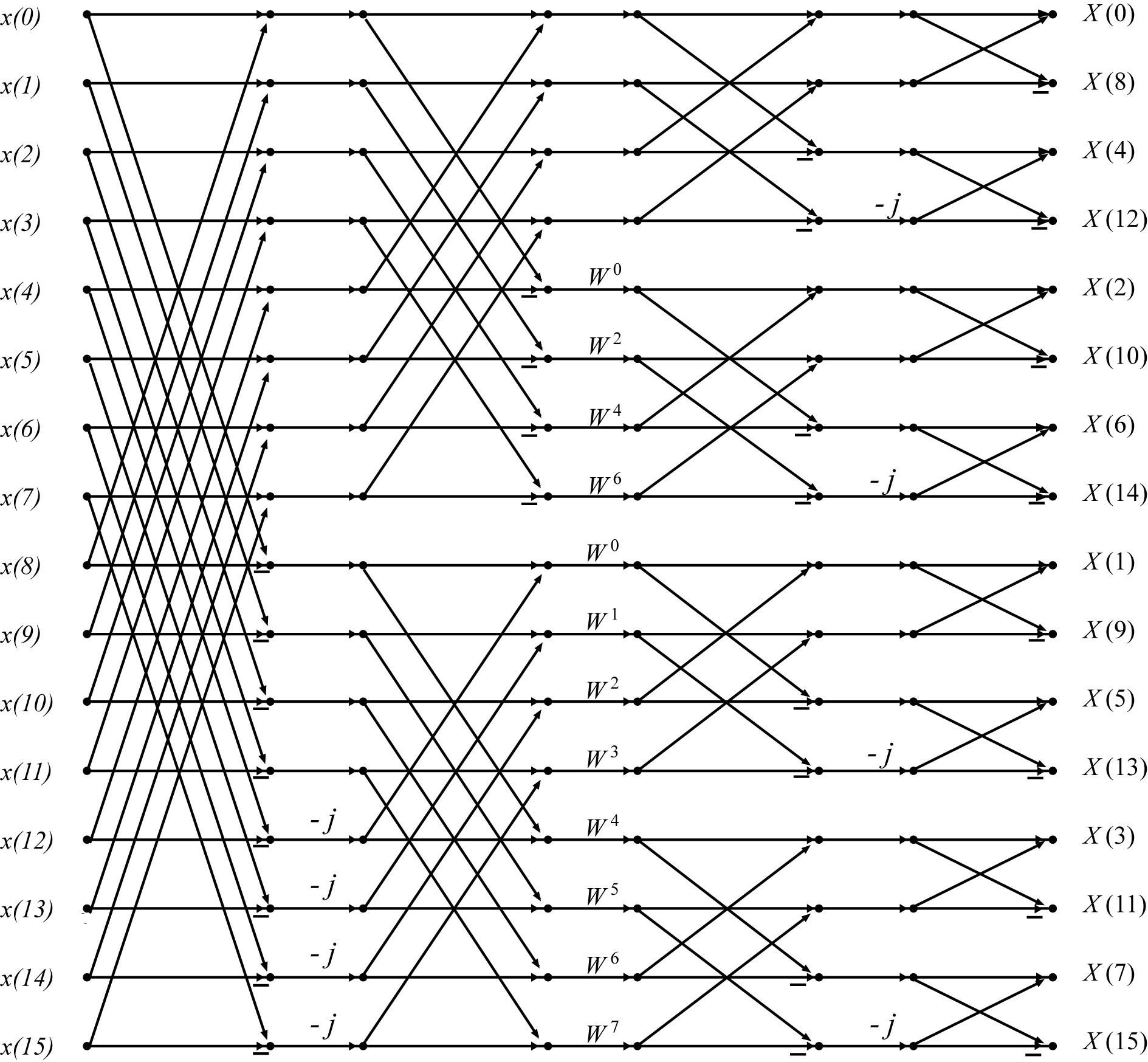 This is a complex figure consisting of sixteen horizontal lines connected by various diagonal lines. The diagonal lines connect to the horizontal lines at eight different points. The lines will be referenced by order from top to bottom, and the points will be referenced by numbered dots from left to right in this description. All of the connected diagonal segments referenced as a group move in the same direction systematically, do not cross paths, and connect only one dot to another. The first dot on lines one through eight are connected to the second dot on lines nine through sixteen, with each line crossing and moving down eight spaces. Conversely, the first dot on lines nine through sixteen connect to the second dot on lines one through eighteen. In the upper half of the next section, the third dots on lines one through four connect to the fourth dots on lines five through eight. Conversely, the third dots on lines five through eight connect to the fourth dots on lines one through four. In the lower half of the next section, the third dots on lines nine through twelve connect to the fourth dots on lines thirteen through sixteen. The third dots on lines thirteen through sixteen also connect with the fourth dots on lines nine through twelve. The next section is visually divided into four parts. In part one, the fifth dots on lines one and two connect to the sixth dots on lines three and four, and the fifth dots on lines three and four connect to the sixth dots on lines one and two. In part two, the fifth dots on lines five and six connect to the sixth dots on lines seven and eight, and the fifth dots on lines seven and eight connect to the sixth dots on lines five and six. In part three, the fifth dots on lines nine and ten connect to the sixth dots on lines eleven and twelve, and the fifth dots on lines eleven and twelve connect to the sixth dots on lines nine and ten. In part four, the fifth dots on lines thirteen and fourteen connect to the sixth dots on lines fifteen and sixteen, and the fifth dots on lines fifteen and sixteen connect to the sixth dots on lines thirteen and fourteen. In the final section of the figure, the diagonal lines are grouped into eight sections that all follow a similar pattern. The seventh dots on even numbered lines connect to the eighth dots on the odd numbered line above them, and the seventh dots on odd numbered lines connect to the eighth dots on the even numbered lines below them. There are various sections of the figure that are labeled with a variable. First, to the left of each horizontal lines and dot number one, the lines are labeled in order from x(0) to x(15) from top to bottom. In between dots two and three on lines thirteen through sixteen is the label -j. In between dots four and five for lines five through sixteen are labels that read from top to bottom, w^0, w^2, w^4, w^6, w^0, w^1, w^2, w^3, w^4, w^5, w^6, and w^7. In between dots six and seven for lines four, eight, twelve, sixteen is the label -j. To the right of the horizontal lines and the eighth dots are labels read from top to bottom, X(0), X(8), X(4), X(12), X(2), X(10), X(6), X(14), X(1), X(9), X(5), X(13), X(3), X(11), X(7), and X(15).