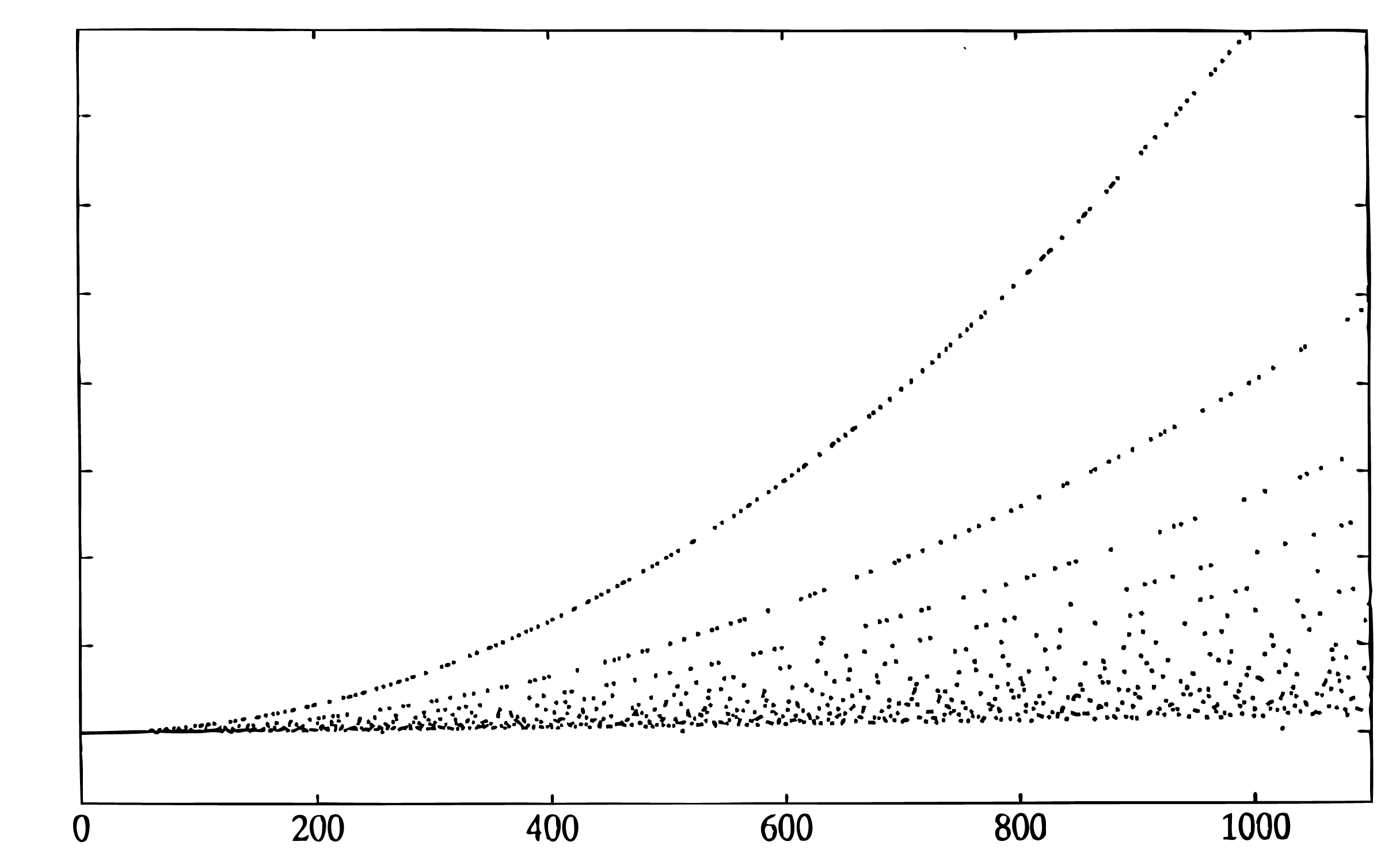 This figure is a plot with an unlabeled vertical axis with eight incremental markings for reference and a horizontal axis ranging in value from 0 to 1000 in increments of 200. The graph contains a series of plotted dots that follow a clearly discernible pattern. From the first marking on the vertical axis and from 0 to approximately 100 on the horizontal axis, all dots are so close together that they form a nearly solid line. After this point, the dots spread out, and they strongly follow numerous curves. Each curve moves to the right and begins increasing at an increasing rate. A handful of curves increase in slope sharply so that they are separated from the rest, but the majority of the curves that do not increase quickly are so close together that they almost appear as just a jumbled mess of dots. The majority of the lines do not cross an imaginary vertical halfway point before they have terminated at the right side of the graph.