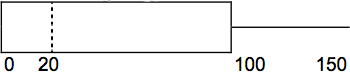 A box plot representing values from 0 to 150 with the first quartile at 0, the median at 20, and the third quartile at 100