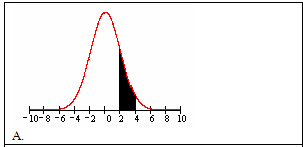 This is a curve with the area between 2 and 4 shaded in.