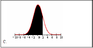 This is a curve with area between -6 and 2 shaded in.