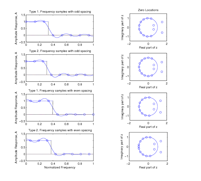 This image consist of 4 sets of parallel graphs. The left column of graphs are frequency responses and the right column of graphs are Zero locations. For all of the left column graphs the x axis is labeled Normalized Frequency and the y axis is labeled Amplitude Response, A. For all of the right column of graphs the x axis labeled the real part of z and the y axis is labeled the Imaginary part of z. The first Row of graphs is labeled Type 1. Frequency sample with odd spacing. The graph on the left consist of a right angle formed by a line extending from the y axis at 1 to the right where in intersects a line rising from the x axis at about .3. There is also a wave form with smaller hollow circles at points along it. This line begins at the same point as the line from the y axis. This line falls below the line from the y axis and then goes above it and the takes a more negative slope before reaching the right angle formed by the two lines. The line falls below the x axis and then archs above and below the axis until it runs off the graph. The first graph in the right column consists of  circle centered at the origin, with 10 smaller hollow circles around the left two-thirds of the circumference of the circle, two inside the circle on the inner right and two outside and to the right of the larger circle. The second row of graphs is very similar to the first row; these graphs are labeled Type 2.Frequency samples with odd spacing. The left graph is the same as the first in this column except that the line forming the right angle are a little smaller which in turn causes the waveform to reach the x axis a little earlier than the first graph. The graph in the right column looks exactly the same as the first one in the right column except that there are 11 hollow circle along the circumference of the circle. The third row of graphs is similar to the other graphs, but these are labeled Type 1. Frequency Sample with even spacing. The lines forming the right angle are a little larger and the waveform line starts above the line extending out from the y axis. Also once the wave intersects the x axis the wave amplitude is much less pronounced and almost looks like a straight line. The graph in the right column looks the same as the previous ones in the column except that there are only 9 hollow circles on the circumference of the circle. The graphs on the fourth and final row look exactly the same as the previous row, except that the organization of the hollow circles on the graph on the right is a little different. There are 11 hollow circles around the circumference of the larger circle. The middle three are tighly compressed together on the far left of the circumference whereas the remaining four on both the top and bottom are spread out at equal distances from one another.