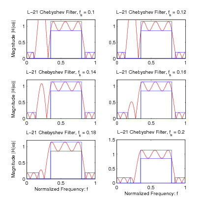 Figure five contains six graphs. the horizontal axes are labeled Normalized frequency: f, and the vertical axes are labeled Magnitude |H(ω)|. The horizontal axes range in value from 0 to 1 in increments of 0.5, and the vertical axes range in value from 0 to 1 in increments of 0.5. All six graphs follow a similar fashion, beginning in the bottom-left section with small sinusoidal waves, then continuing with a larger wave to a second consistent sinusoidal section in the middle, centered around a vertical value of 1, and a third section after a decrease in the curve back down to a sinusoidal section in the bottom-right section of the graph with two more waves. The graph in the top-right is titled L-21 Chebyshev Filter, f_s = 0.1. The amplitude of the first and third sections are approximately 0.1, and the amplitude of the middle section  is approximately 0.2. The wave in between the first and second sections is so large that its peak is above the visible section of the graph. The next graph is titled L-21 Chebyshev Filter, f_s = 0.12. In every visible respect, this graph is identical to the aforementioned graph titled L-21 Chebyshev Filter. The next graph is titled L-21 Chebyshev Filter, f_s = 0.14. This graph has the same amplitudes of the sections mentioned in the previous graphs in this figure, but the wave between the first and second sections is much smaller, with its peak at a vertical value of 1. The next graph is titled L-21 Chebyshev Filter, f_s = 0.16. This graph has the same amplitudes of the sections mentioned in the previous graphs in this figure, but the wave between the first and second sections is much smaller, with its peak at a vertical value of 0.5. The next graph is titled L-21 Chebyshev Filter, f_s = 0.18. This graph has the same amplitudes of the sections mentioned in the previous graphs in this figure, but the wave between the first and second sections is much smaller, with its peak at a vertical value of approximately 0.25. The next graph is titled L-21 Chebyshev Filter, f_s = 0.2. This graph has the same amplitudes of the sections mentioned in the previous graphs in this figure, but the wave between the first and second sections is much smaller, with its peak at a vertical value of approximately 0.2.