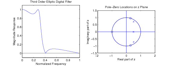 Figure one contains two graphs. The first is titled third order elliptic digital filter. Its horizontal axis is labeled, normalized frequency, ranging in value from 0 to 1 in increments of 0.2. Its vertical axis is labeled, magnitude response, and ranges in value from 0 to 1 in increments of 0.2. There is one curve on the first graph. It begins at (0, 1), decreasing slightly to a trough at (0.2, 0.7). After the trough, the graph increases to a peak at approximately (0.3, 1). After the peak, the graph decreases sharply to a kink at (0.4, 0). After the kink. the graph increases sharply to a peak around (0.55, 0.1), and then shallowly decreases to (1, 0). The second graph is titled pole-zero locations on a z Plane. The horizontal axis is labeled, Real part of z, and ranges in value from -2 to 2 in increments of 1. The vertical axis is labeled, imaginary part of z, and ranges in value from -1.5 to 1.5. The graph contains a circle of radius one, centered at the origin. There are three evenly-spaced small circles located on the edges of the big circle, with one of the circles anchored at (-1, 0). There are three x-marks that are spaced vertically inside the right half of the circle, at approximately a horizontal value of 0.5, and vertical values of -0.6, 0, and 0.6.