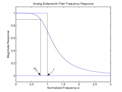 Figure three is a graph titled Analog Butterworth Filter Frequency Response. The horizontal axis is labeled Normalized Frequency ω, and ranges in value from 0 to 3 in increments of 0.5. The vertical axis is labeled Magnitude Response, and ranges in value from 0 to 1 in increments of 0.2. There is one curve on the graph, and it starts at (0, 1), moving horizontally for 0.5 units, and then proceeds to decrease at a increasing rate. At approximately (1.1, 0.5), the curve then begins decreasing at a decreasing rate, until it terminates still with a slightly negative slope at (3, 0.1). at a horizontal value of approximately 0.8, an arrow points at the horizontal axis, labeled ω_P. At this horizontal point, there is a vertical line up to the point where it intersects with the aforementioned curve.