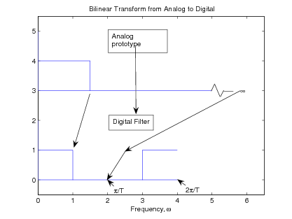 Figure one is a graph titled, bilinear transform from analog to digital. The horizontal axis is labeled frequency, ω, and ranges in value from 0 to 6 in increments of 1. The vertical axis is unlabeled, but it ranges in value from 0 to 5 in increments of 1. From (0, 4) to (1.1, 4), and then from (1.1,4) to (1.1, 3) are two blue line segments. From (0, 3) to (5, 3) is a horizontal blue line segment. Above this line segment is a box containing the phrase Analog Prototype. At the end of the line segment to the right is a small zig-zag. Below the long line segment is a box containing the phrase Digital Filter. There is an arrow drawn vertically downward from the Analog prototype box pointing to the digital filter box. From (0, 1) to (1, 1) and then from  (1, 1) to (1, 0) is a horizontal and vertical blue line segment. There is an arrow drawn pointing downward from (1.1, 3) to (1, 1). There is a blue horizontal segment drawn from (0, 0) to (4, 0), and another two segments drawn from (3, 0) to (3, 1) and (3, 1) to (4, 1). Pointing at (2, 0) is an arrow labeled π/T, and pointing at (4, 0) is an arrow labeled 2π/T. Two more arrows pointing downward reach across the figure from (6, 3) to (2.2, 1) and from (2.2, 1) to (2, 0).