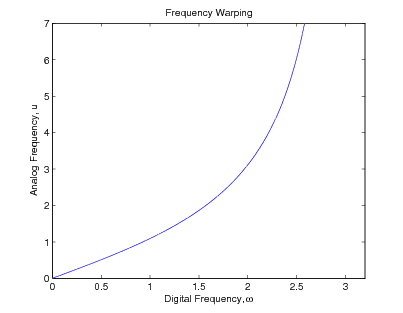 Figure two is a graph titled, Frequency Warping. The horizontal axis is labeled Digital frequency, ω, and ranges in value from 0 to 3 in increments of 0.5. The vertical axis is labeled Analog frequency, and ranges in value from 0 to 7 in increments of 1. There is one blue curve on the graph, beginning at (0, 0) and increasing slowly at first, and further across the page to the right, it begins increasing at an increasing rate, until it terminates with a nearly vertical slope at approximately (2.6, 7).