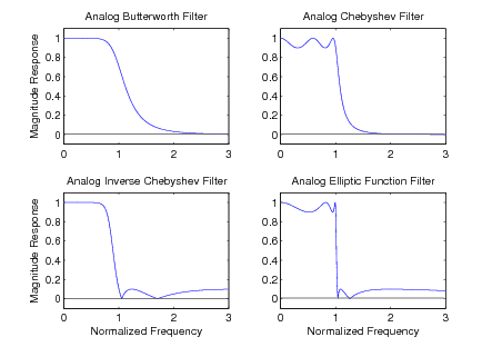 Figure one contains four graphs. Each graph has a horizontal axis labeled normalized frequency, with values from 0 to 3 in increments of 1. The graphs also have a vertical axis labeled Magnitude Response with values from 0 to 1 in increments of 0.2. The first graph is titled Analog Butterworth Filter, with a curve beginning at (0, 1) in a horizontal direction, and then begins decreasing at a increasing rate. By approximately (1, 0.5), the curve has settled and switches to decreasing at a decreasing rate. It becomes more shallow until it reaches a horizontal asymptote at the horizontal axis and terminates at (3, 0). The second graph is titled Analog Chebyshev Filter. It also begins with a single curve at (0, 1). The first segment of the curve contains two small troughs and two small peaks, until (1, 1) the curve begins decreasing sharply, and by (1.8, 0) it has reached a horizontal asymptote on the horizontal axis. The third graph is titled Analog Inverse Chebyshev Fitler. It begins at (0, 1) with a horizontal segment to (0.8, 1), then sharply decreases to a kink in the graph at (1, 0). After the kink is a small peak that leads to another kink at (1.8, 0). After this kink the curve increases slowly and shallows out until it terminates at (3, 0.1) The fourth graph is titled Analog Elliptic Function Filter. This graph contains one curve, beginning at (0, 1), and wavering with two troughs and two peaks of decreasing wavelengths, until at (1, 1) the curve sharply decreases to (1, 0), to a kink in the graph. A peak and a second kink at (1.2, 0) follows, and the curve terminates with a long shallow section ending at (3, 0.1).