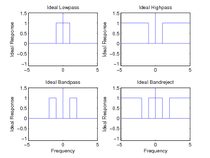 Figure one contains four cartesian graphs. Each graph's horizontal axis ranges in value from -5 to 5 in increments of 5, and their vertical axes are labeled Ideal response, ranging in value from -1 to 1.5 in increments of 0.5. The first graph, labeled Ideal lowpass, contains a horizontal line from (-5, 0) to (5, 0) and a vertical line from (0, 0) to (0, 1.5). The graph also contains line segments from approximately (-1, 0) to (-1, 1), (1, 0) to (1, 1) and (-1, 1) to (1, 1). The second graph, labeled Ideal highpass, contains a horizontal line from (-5, 0) to (5, 0) and a vertical line from (0, 0) to (0, 1.5). The graph also contains line segments from approximately (-5, 1) to (-1, 1), (-1, 1) to (-1, 0) (1, 0) to (1, 1), and (1, 1) to (5, 1). The third graph, labeled ideal bandpass, contains a horizontal line from (-5, 0) to (5, 0) and a vertical line from (0, 0) to (0, 1.5). The graph also contains line segments from approximately (-2, 0) to (-2, 1), (-2, 1) to (-1, 1), (-1, 1) to (-1, 0), (1, 0) to (1, 1), (1, 1) to (2, 1) and (2, 1) to (2, 0). The fourth graph, labeled ideal bandreject, contains a horizontal line from (-5, 0) to (5, 0) and a vertical line from (0, 0) to (0, 1.5). The graph also contains line segments from approximately (-5, 1) to (-2, 1), (-2, 1) to (-2, 0), (-1, 0) to (-1, 1), (1, 0) to (1, 1), (-1, 1) to (1, 1), (2, 0) to (2, 1), and (2, 1) to (5, 1).