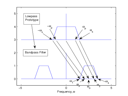 Figure two is a cartesian graph with an unlabeled vertical axis and a horizontal axis labeled Frequency, ω. The horizontal axis ranges in value from -5 to 5 in increments of 5, and the vertical axis ranges in value from 0 to 5 in increments of 1. There are two blue horizontal lines in this graph, one from (-5, 3) to (5, 3) and the other from (-5, 0) to (5, 0). Above the horizontal lines is a box containing the phrase, lowpass prototype. In between the lines is a box containing the phrase, bandpass filter. There is an arrow drawn from the lowpass prototype box to the bandpass filter box. There are three trapezoids in this graph, each with their base on one of the horizontal lines. The largest trapezoid is centered with its base from approximately (-2, 3) to (2, 3). It has a height of one. The horizontal values of the vertices of the trapezoid read from left to right, -ω_s, -ω_p, ω_p, and ω_s. There are two identical trapezoids in the lower half of the graph, with their bases from approximately (-3.5, 0) to (-1.5, 0) and (1.5, 0) to (3.5, 0) respectively. These trapezoids also have a height of one. On the base of the trapezoid to the right are labels corresponding to the horizontal values of its vertices (and including the midpoint of its base), labeled from left to right ω_1, ω_2, ω_0, ω_3, ω_4. There are arrows drawn from the  labeled horizontal values of the larger trapezoid above to these labeled points on the smaller trapezoid below and to the right.