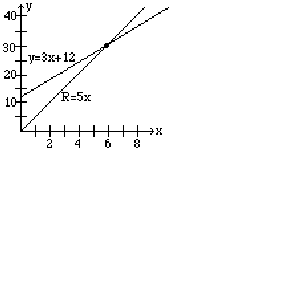  The intersection of the lines y=3x+12 and R=5x on a Cartesian graph.