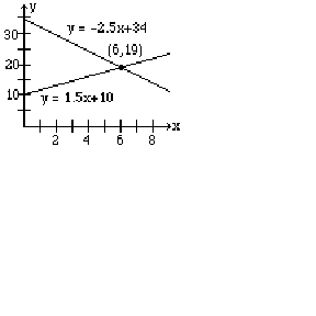 The intersection of the lines y=-2.5x+34 and y=1.5x+10 at (6,19) on a Cartesian graph.