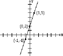 A line passing through the points (-1,1), (0,2) and (1,5) on a Cartesian graph.