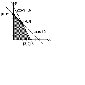  The graph shows that the lines 2x+y=16 and x+y+12 intersect at the point (4,8). The shaded region represents the area of the graph that meets the required conditions. 