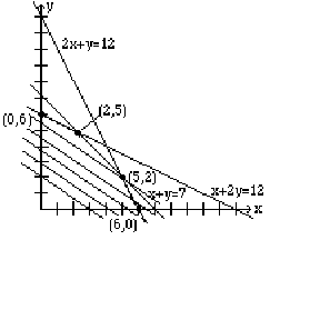 The graph shows that the line x+y=7 intersects the line 2x+y=12 at the point, (5,2), and the line x+2y=12 at the point, (2,5). 