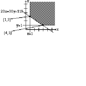 The graph shows that the line 20x+30y=110 intersects the line x=1 at the point, (1,3) and the line y=1 at the point, (4,1).The shaded region represents the area of the graph that meets the required conditions.