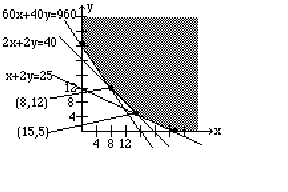 The graph shows that the line 2x+2y=40 intersects the line 60x+40y=960 at the point, (8,12,) while intersecting the line x+2y=25 at the point, (15,5). The shaded region represents the area of the graph that meets the required conditions.