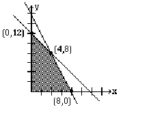  Two lines intersecting at the point (4,8) on a graph. The shaded region represents the area of the graph that meets the required conditions.