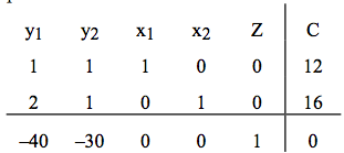 The initial simplex tableau for the example.