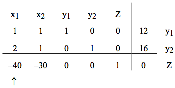 An augmented matrix set up to display the equations in an initial simplex tableau, with the most negative entry shown in column 1.