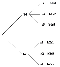 The tree diagram illustrates all of the six possible outfits.