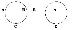 This figure shows how the people named A, B, and C can sit in a circle in different ways.