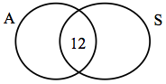 The Venn diagrams show that 12 people drove both automatic and standard transmission. While only 18 drove automatic and 8 drove standard. 