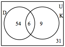 The figure shows that everything in the box is equals U. The Venn diagram shows that D has 54 and that K has 9, while D and K have 6. While x is equal to 31 and is not included in D or K.