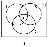 The figure shows that everything in the square is equal to U. The Venn diagram shows that S,J and C have three in common, and J and C have 6 in common. While S and J have 11 in common and S and C have 4. Where S only has 12, C only has 22, and J only has 30. The remaining 12 have no relation to S, J, or C. 