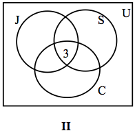 The figure shows that everything in the square is equal to U. The Venn diagram shows that S,J and C have three in common, and J and C have 6 in common. While S and J have 11 in common and S and C have 4. Where S only has 12, C only has 22, and J only has 30. The remaining 12 have no relation to S, J, or C. 