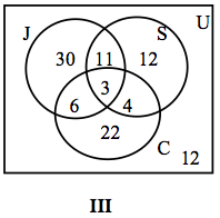 The figure shows that everything in the square is equal to U. The Venn diagram shows that S,J and C have three in common, and J and C have 6 in common. While S and J have 11 in common and S and C have 4. Where S only has 12, C only has 22, and J only has 30. The remaining 12 have no relation to S, J, or C. 